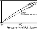 Transmitter calibration curve